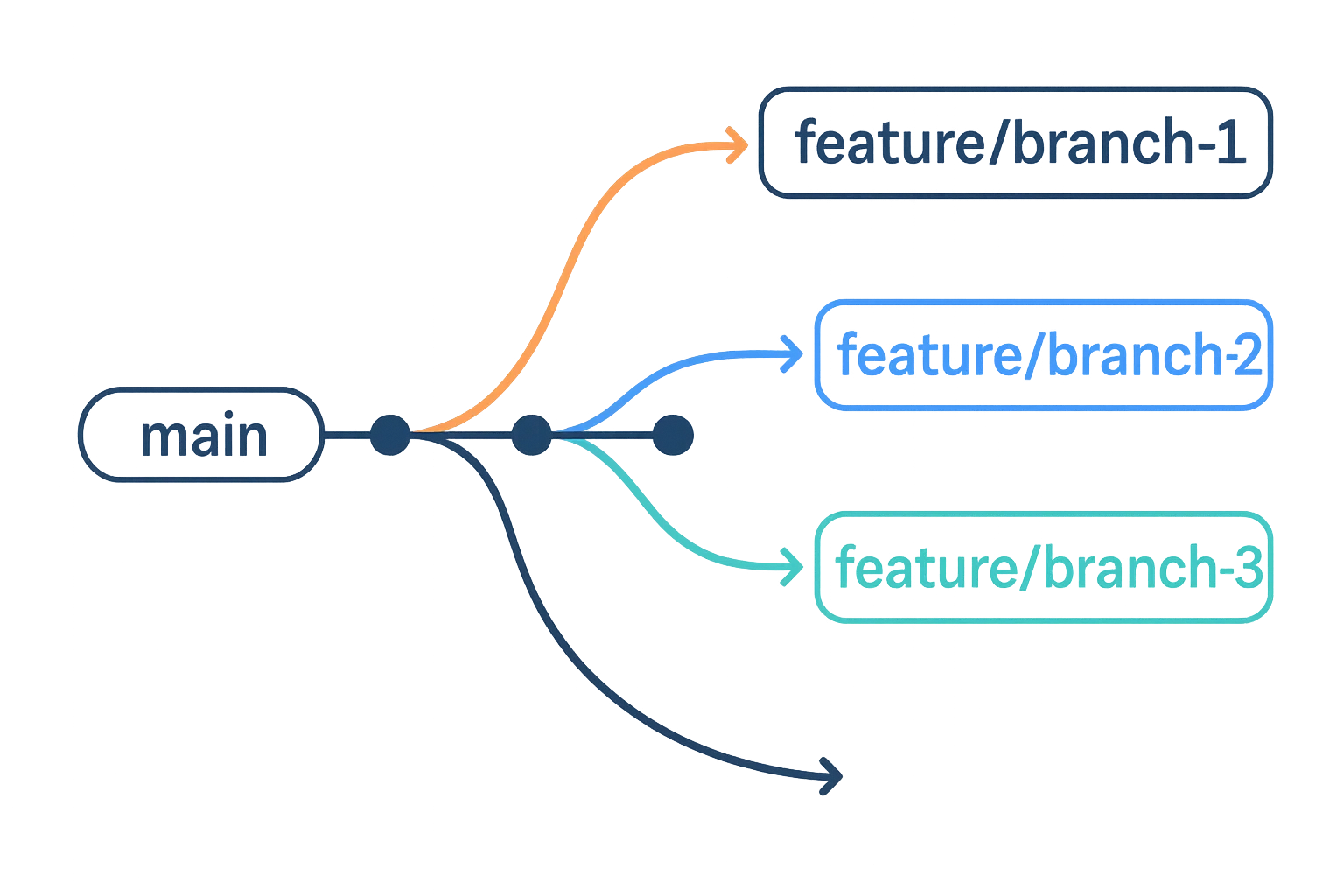 GitHub branches diagram showing main branch and feature branches