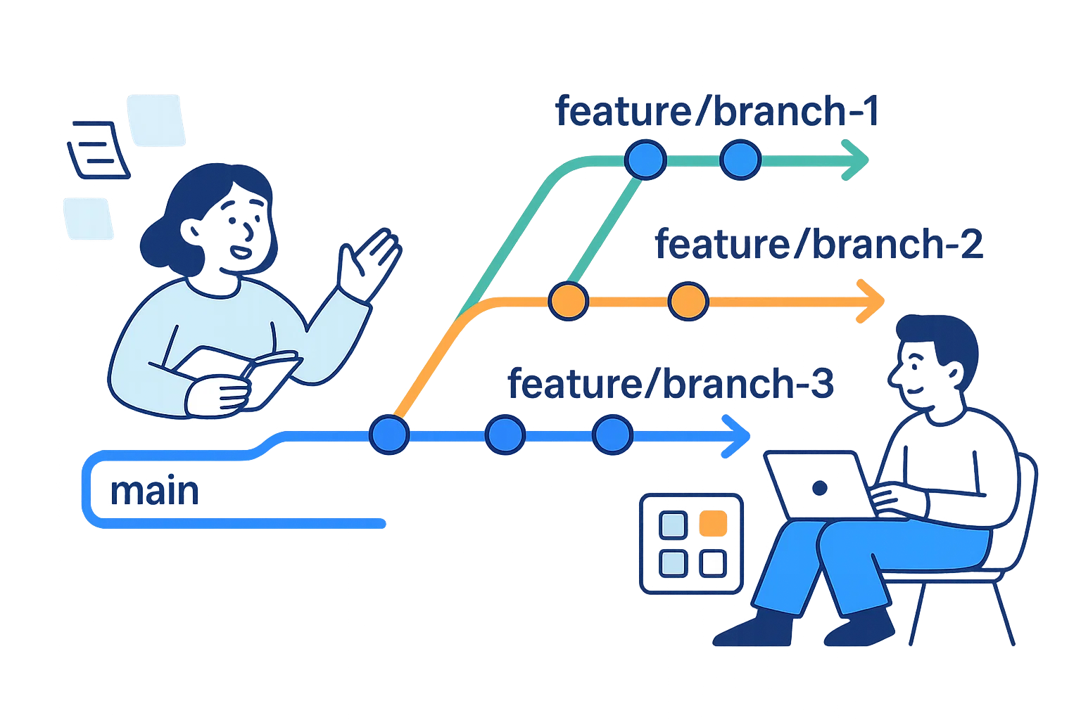 GitHub workflow diagram showing how code moves from local to remote repository